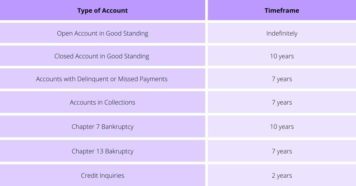 Credit reporting timeframes